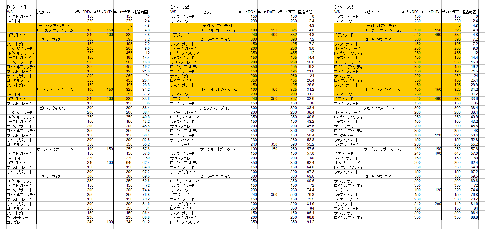 パッチ3 2時点でのおすすめスキル回し ナイト編 Ff14ノート