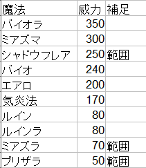 パッチ3 2時点でのws アビリティーの威力一覧 学者編 Ff14ノート