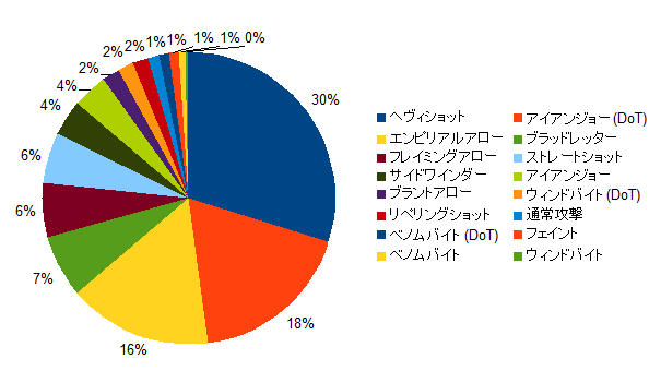 パッチ3 3 吟遊詩人のおすすめスキル回し Ff14ノート